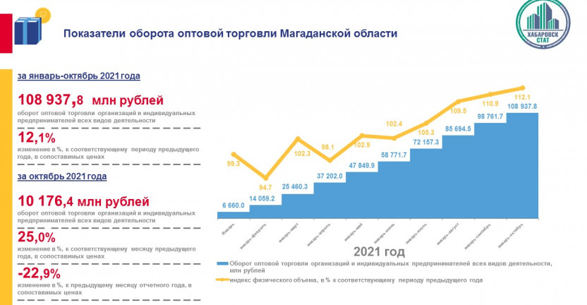 Оборот оптовой торговли Магаданской области за январь-октябрь 2021 года